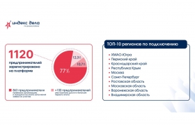 Больше 1000 предпринимателей зарегистрировались в единой рейтинг-системе «Индекс дела»